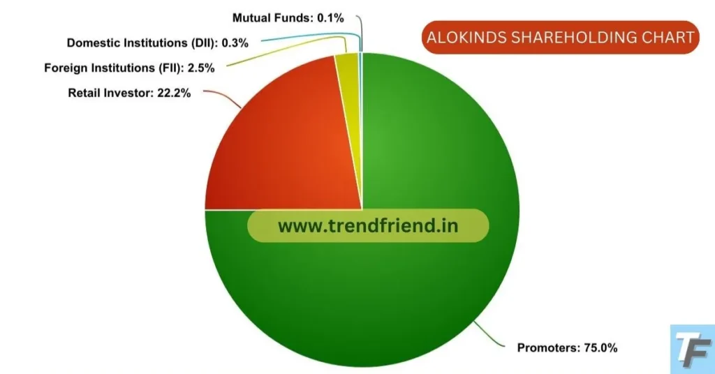 ALOKINDS shareholding pattern 2024